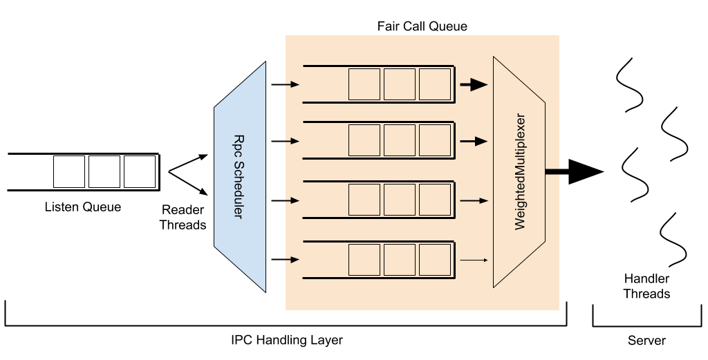 FairCallQueue Overview